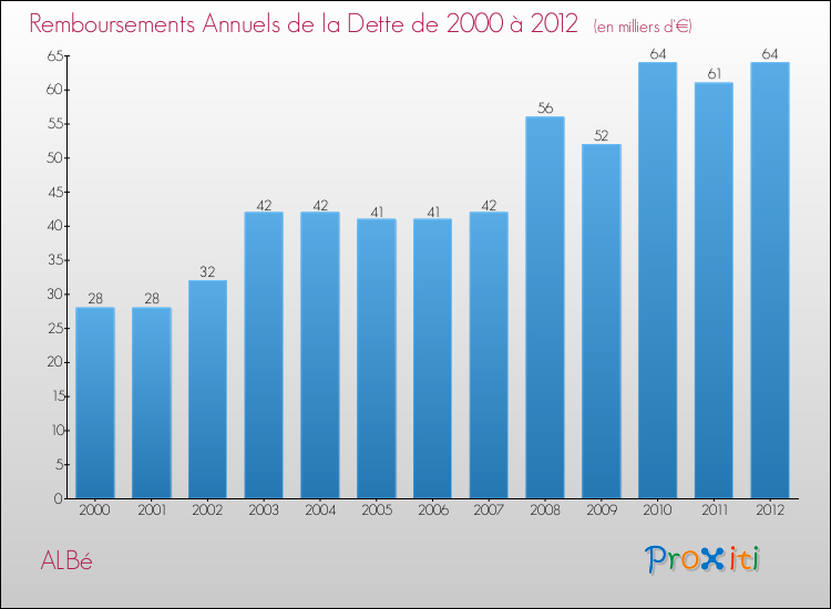 Evolution de l'annuité de la dette pour la commune de ALBé de 2000 à 2012 Annuités de la dette pour ALBé de 2000 à 2012