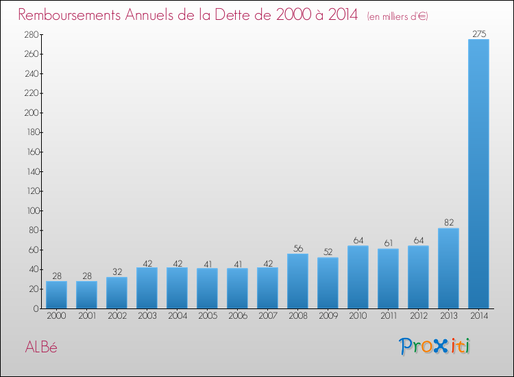 Evolution de l'annuité de la dette pour la commune de ALBé de 2000 à 2014 Annuités de la dette pour ALBé de 2000 à 2014