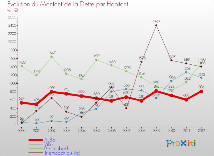 Evolution de la dette par habitant pour la commune de ALBé et les communes proches de 2000 à 2012 Comparaison de la dette par habitant pour ALBé et les communes voisines de 2000 à 2012