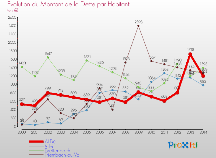 Evolution de la dette par habitant pour la commune de ALBé et les communes proches de 2000 à 2014 Comparaison de la dette par habitant pour ALBé et les communes voisines de 2000 à 2014