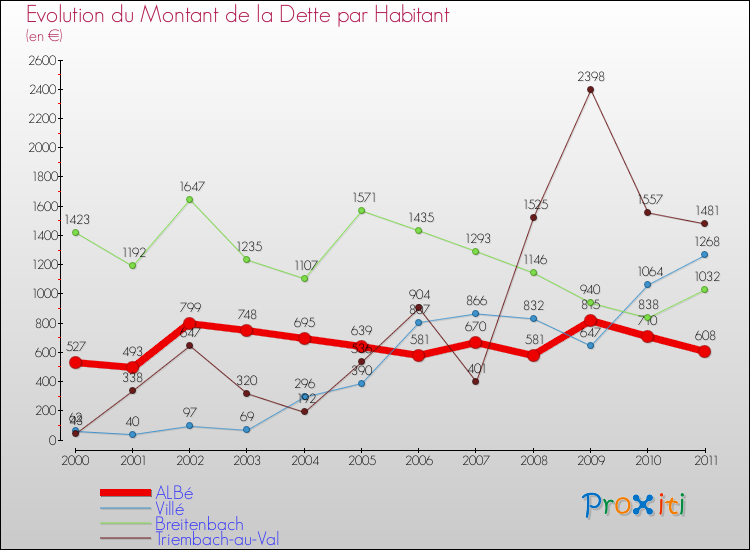 Evolution de la dette par habitant pour la commune de ALBé et les communes proches Comparaison de la dette par habitant pour ALBé et les communes voisines