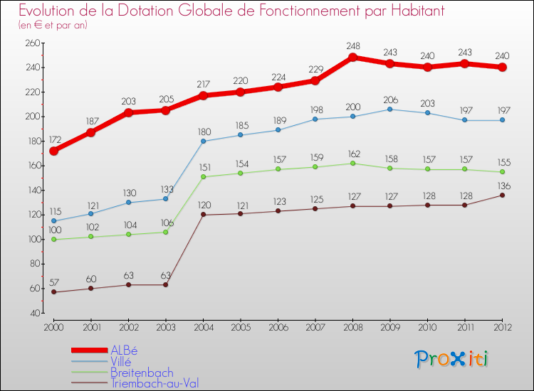 Evolution et montant de la dotation globale de fonctionnement par Habitant pour ALBé et les communes proches Comparaison des dotations globales de fonctionnement par habitant pour ALBé et les communes voisines