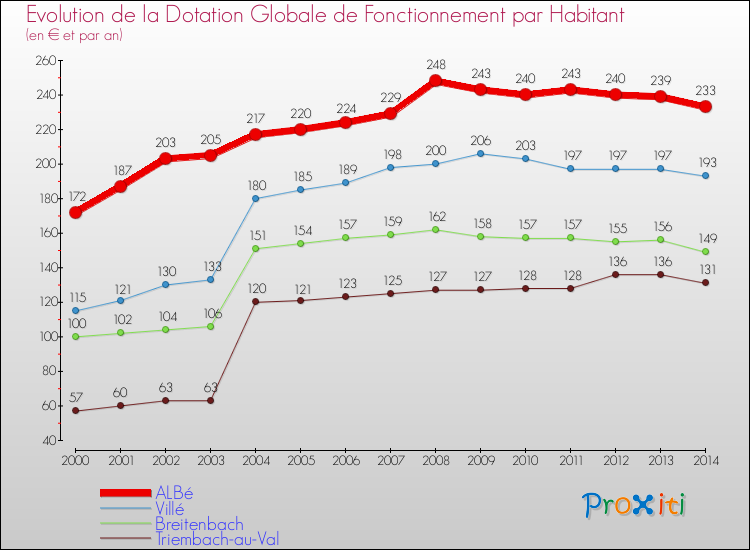 Evolution et montant de la dotation globale de fonctionnement par Habitant pour ALBé et les communes proches de 2000 à 2014. Comparaison des dotations globales de fonctionnement par habitant pour ALBé et les communes voisines de 2000 à 2014.