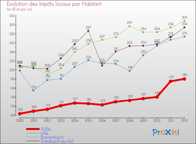Evolution et montant des impôts locaux par Habitant pour ALBé et les communes proches Comparaison des impôts locaux par habitant pour ALBé et les communes voisines