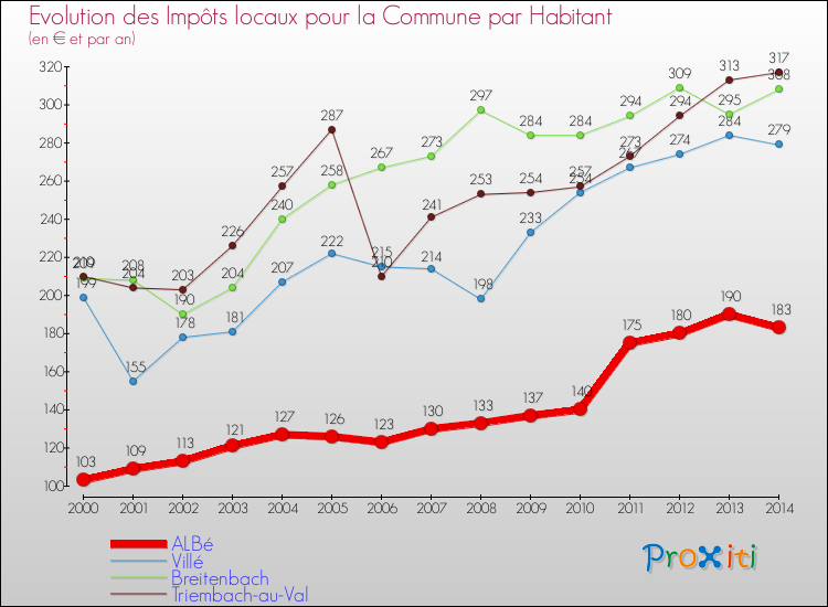 Evolution et montant des impôts locaux par Habitant pour ALBé et les communes proches de 2000 à 2014 Comparaison des impôts locaux par habitant pour ALBé et les communes voisines de 2000 à 2014