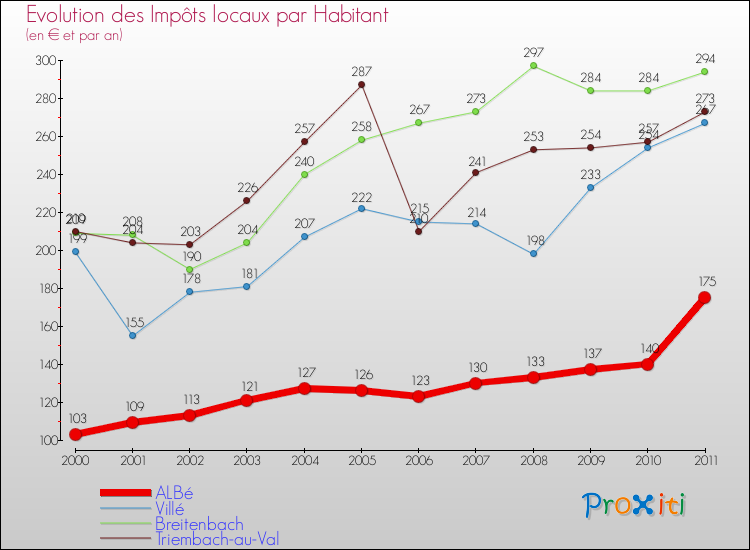 Evolution et montant des impôts locaux par Habitant pour ALBé et les communes proches Comparaison des impôts locaux par habitant pour ALBé et les communes voisines