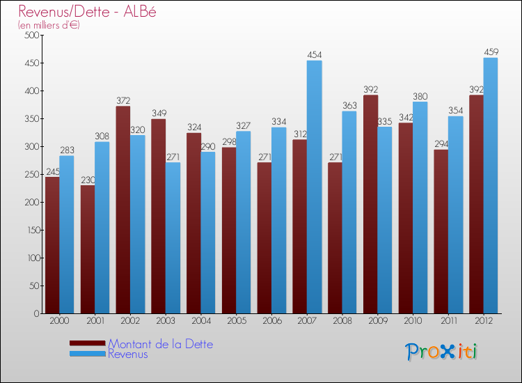 Evolution comparée de la dette et des revenus pour la commune de ALBé de 2000 à 2012 Comparaison de la dette et des revenus pour ALBé de 2000 à 2012