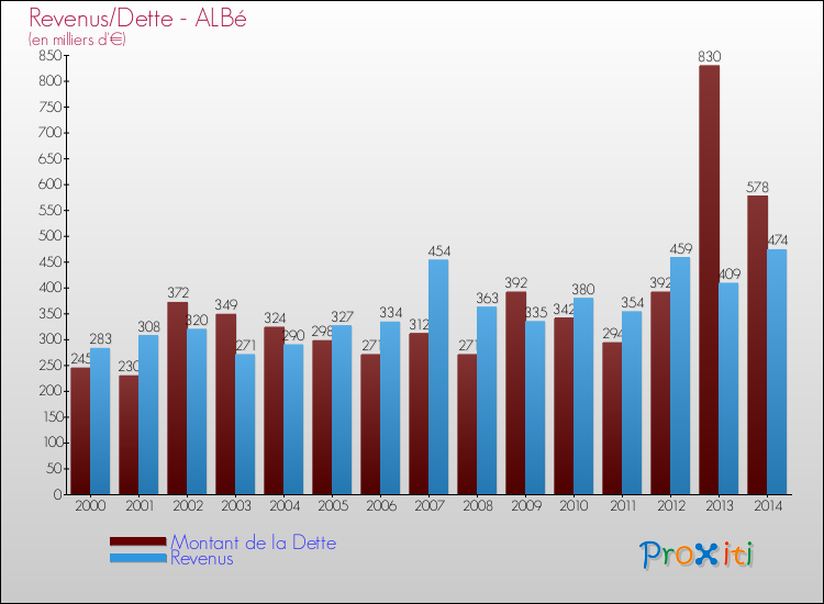Evolution comparée de la dette et des revenus pour la commune de ALBé de 2000 à 2014 Comparaison de la dette et des revenus pour ALBé de 2000 à 2014
