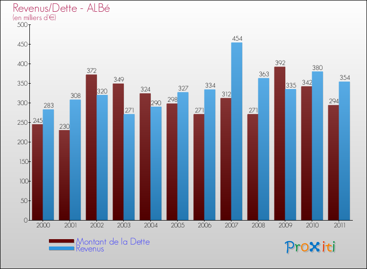 Evolution comparée de la dette et des revenus pour la commune de ALBé de 2000 à 2011 Comparaison de la dette et des revenus pour ALBé de 2000 à 2011