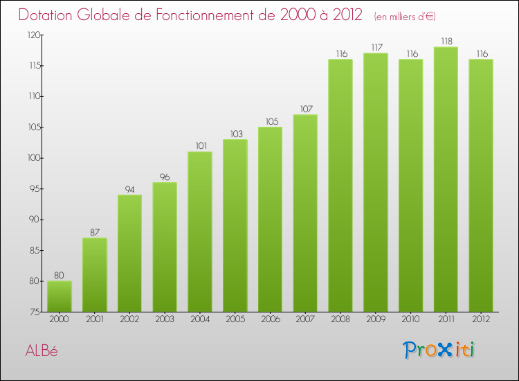 Evolution du montant de la Dotation Globale de Fonctionnement pour la commune de ALBé de 2000 à 2012 Evolution du montant de la Dotation Globale de Fonctionnement pour ALBé de 2000 à 2012