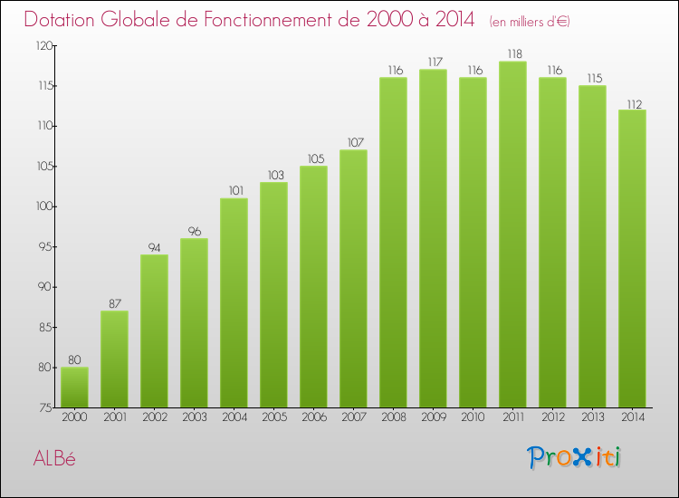 Evolution du montant de la Dotation Globale de Fonctionnement pour la commune de ALBé de 2000 à 2014 Evolution du montant de la Dotation Globale de Fonctionnement pour ALBé de 2000 à 2014