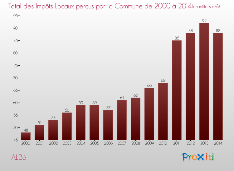 Evolution des Impôts Locaux pour la commune de ALBé de 2000 à 2014 Evolution des Impôts Locaux pour ALBé de 2000 à 2014