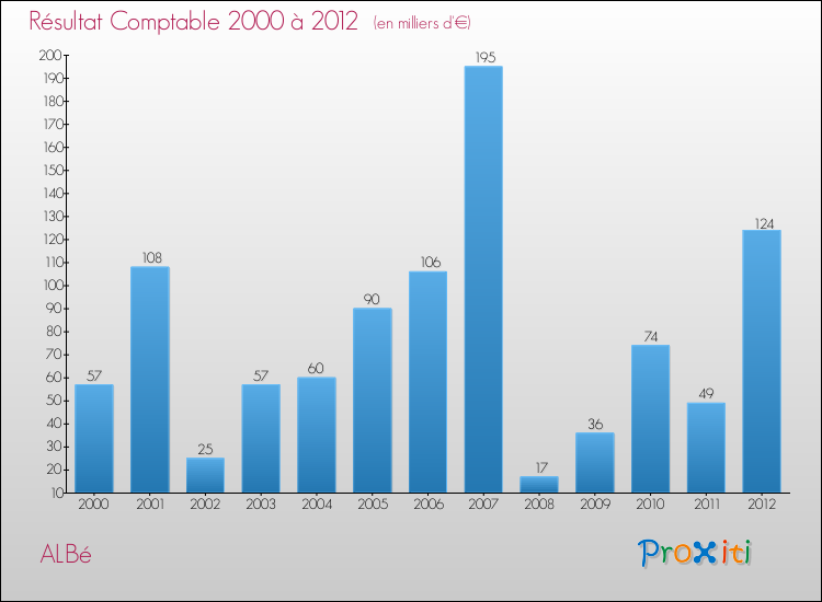Evolution du résultat comptable pour la commune de ALBé de 2000 à 2012 Evolution du résultat comptable pour ALBé de 2000 à 2012