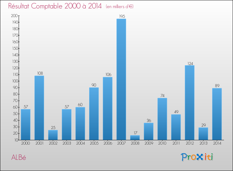 Evolution du résultat comptable pour la commune de ALBé de 2000 à 2014 Evolution du résultat comptable pour ALBé de 2000 à 2014