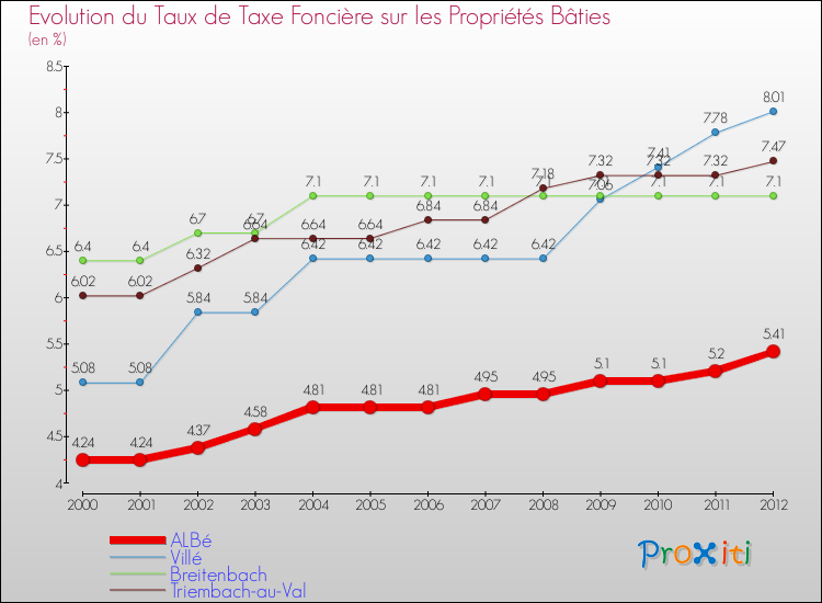 Evolution du taux de la taxe foncière sur le bati pour ALBé et les communes proches de 2000 à 2012 Comparaison des taux de taxe foncière sur le bati pour ALBé et les communes voisines de 2000 à 2012