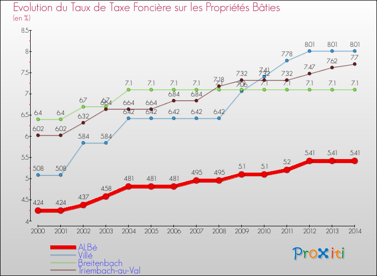 Evolution du taux de la taxe foncière sur le bati pour ALBé et les communes proches de 2000 à 2014 Comparaison des taux de taxe foncière sur le bati pour ALBé et les communes voisines de 2000 à 2014