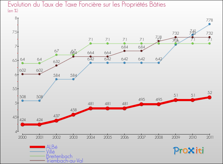 Evolution du taux de la taxe foncière sur le bati pour ALBé et les communes proches Comparaison des taux de taxe foncière sur le bati pour ALBé et les communes voisines