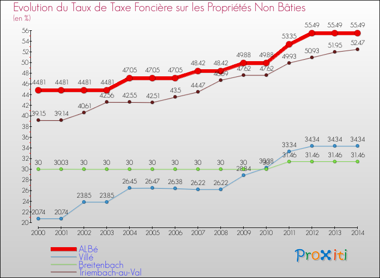 Evolution du taux de la taxe foncière sur les immeubles et terrains non batis pour ALBé et les communes proches de 2000 à 2014 Comparaison des taux de la taxe foncière sur les immeubles et terrains non batis pour ALBé et les communes voisines de 2000 à 2014