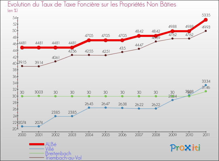 Evolution du taux de la taxe foncière sur les immeubles et terrains non batis pour ALBé et les communes proches Comparaison des taux de la taxe foncière sur les immeubles et terrains non batis pour ALBé et les communes voisines