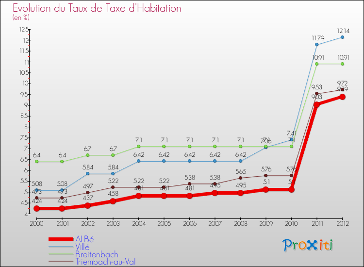 Evolution du taux de la taxe d'habitation pour ALBé et les communes proches Comparaison des taux de la taxe d'habitation pour ALBé et les communes voisines
