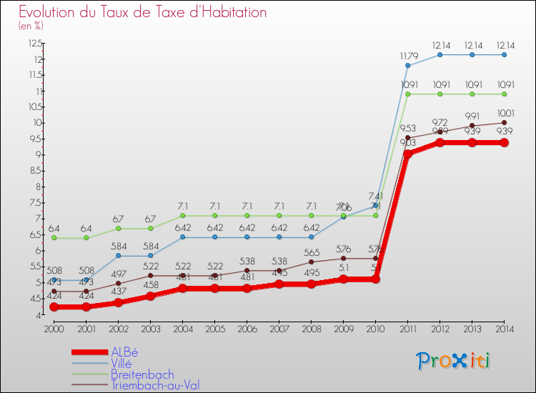 Evolution du taux de la taxe d'habitation pour ALBé et les communes proches de 2000 à 2014 Comparaison des taux de la taxe d'habitation pour ALBé et les communes voisines de 2000 à 2014