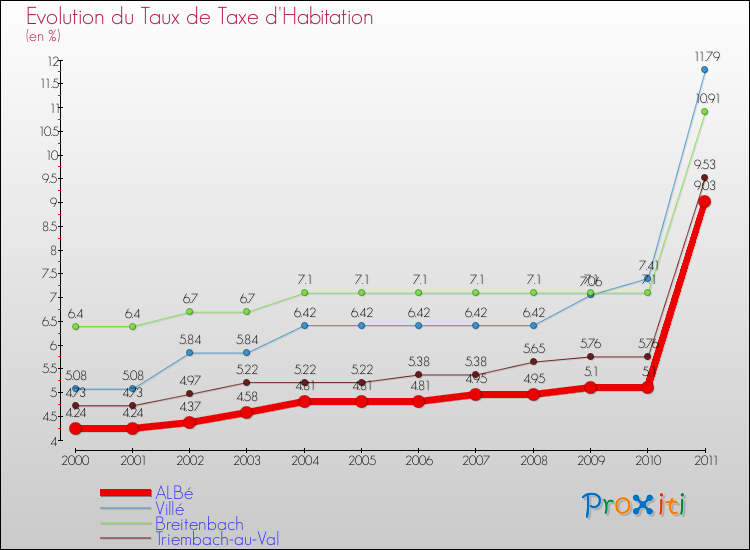 Evolution du taux de la taxe d'habitation pour ALBé et les communes proches Comparaison des taux de la taxe d'habitation pour ALBé et les communes voisines
