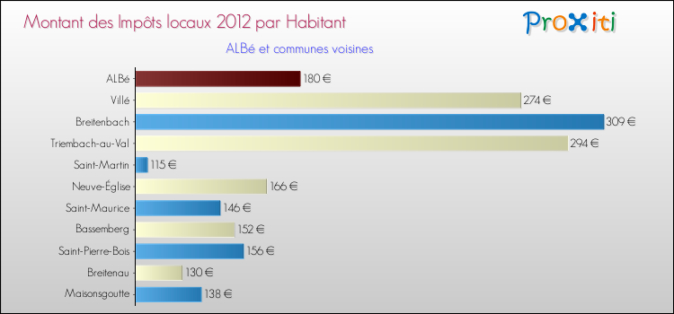 Montant des impôts locaux par Habitant pour ALBé et les communes proches Comparaison des impôts locaux par habitant pour ALBé et les communes voisines