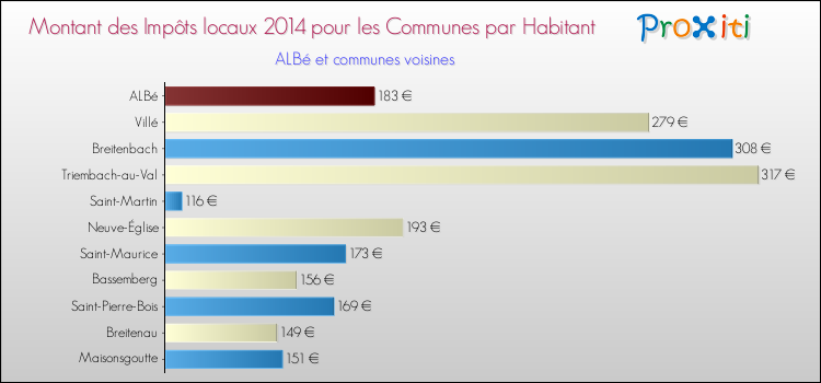 Montant des impôts locaux par Habitant pour ALBé et les communes proches en 2014 Comparaison des impôts locaux par habitant pour ALBé et les communes voisines en 2014