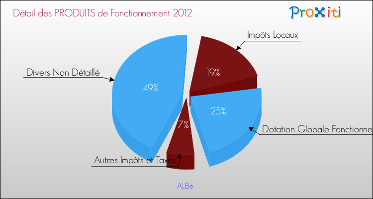 Décomposition du Budget de Fonctionnement 2012 de la commune de ALBé Budget de Fonctionnement 2012 pour la commune de ALBé