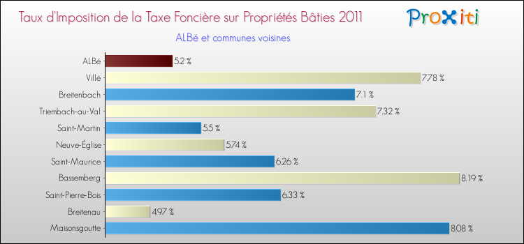 Taux d'imposition de la taxe foncière sur le bati 2011 pour ALBé et les communes proches Comparaison des taux d'imposition de la taxe foncière sur le bati 2011 pour ALBé et les communes voisines