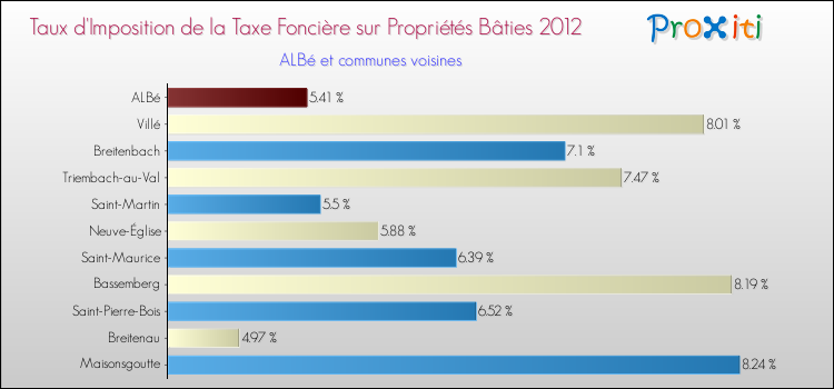 Taux d'imposition de la taxe foncière sur le bati 2012 pour ALBé et les communes proches Comparaison des taux d'imposition de la taxe foncière sur le bati 2012 pour ALBé et les communes voisines
