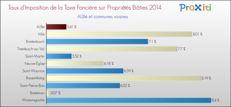 Taux d'imposition de la taxe foncière sur le bati 2014 pour ALBé et les communes proches Comparaison des taux d'imposition de la taxe foncière sur le bati 2014 pour ALBé et les communes voisines