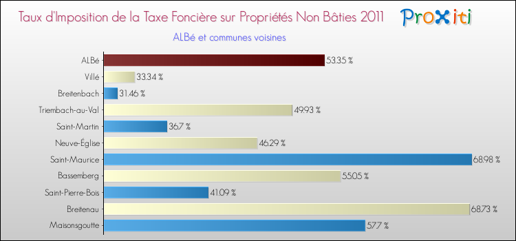 Taux d'imposition de la taxe foncière sur les immeubles et terrains non batis 2011 pour ALBé et les communes proches Comparaison des taux d'imposition de la taxe foncière sur les immeubles et terrains non batis 2011 pour ALBé et les communes voisines