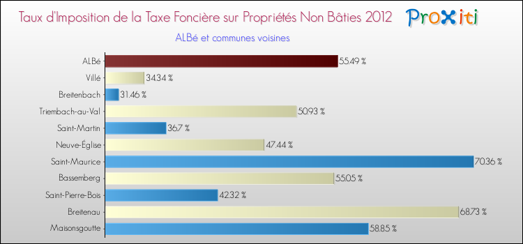 Taux d'imposition de la taxe foncière sur les immeubles et terrains non batis 2012 pour ALBé et les communes proches Comparaison des taux d'imposition de la taxe foncière sur les immeubles et terrains non batis 2012 pour ALBé et les communes voisines