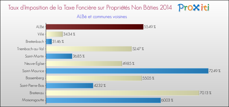 Taux d'imposition de la taxe foncière sur les immeubles et terrains non batis 2014 pour ALBé et les communes proches Comparaison des taux d'imposition de la taxe foncière sur les immeubles et terrains non batis 2014 pour ALBé et les communes voisines