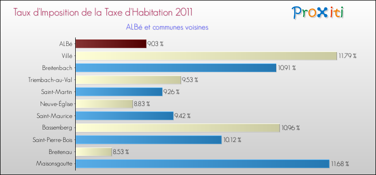 Taux d'imposition de la taxe d'habitation 2011 pour ALBé et les communes proches Comparaison des taux d'imposition de la taxe d'habitation 2011 pour ALBé et les communes voisines