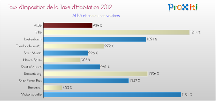 Taux d'imposition de la taxe d'habitation 2012 pour ALBé et les communes proches Comparaison des taux d'imposition de la taxe d'habitation 2012 pour ALBé et les communes voisines