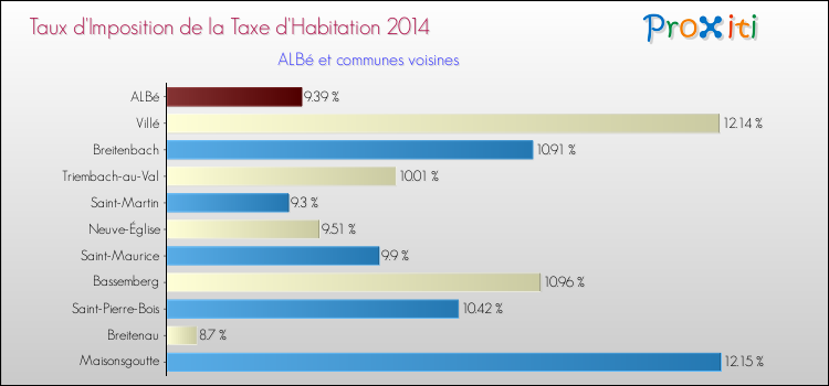 Taux d'imposition de la taxe d'habitation 2014 pour ALBé et les communes proches Comparaison des taux d'imposition de la taxe d'habitation 2014 pour ALBé et les communes voisines