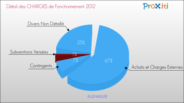 Décomposition des Charges de Fonctionnement 2012 de la commune de ALLENWILLER Charges de Fonctionnement 2012 pour la commune de ALLENWILLER
