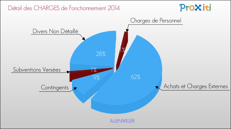 Décomposition des Charges de Fonctionnement 2014 de la commune de ALLENWILLER Charges de Fonctionnement 2014 pour la commune de ALLENWILLER