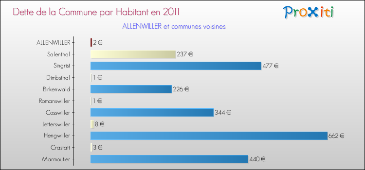Dette par habitant de la commune en 2011 pour ALLENWILLER et les communes proches Comparaison de la dette par habitant de la commune en 2011 pour ALLENWILLER et les communes voisines