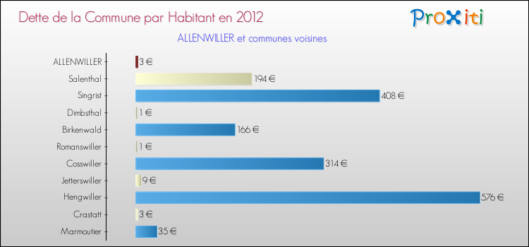 Dette par habitant de la commune en 2012 pour ALLENWILLER et les communes proches Comparaison de la dette par habitant de la commune en 2012 pour ALLENWILLER et les communes voisines
