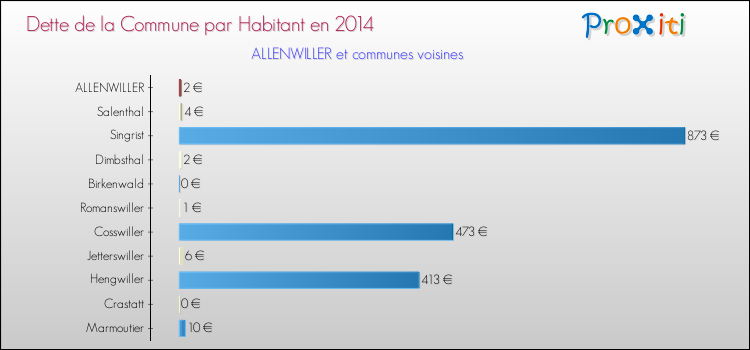 Dette par habitant de la commune en 2014 pour ALLENWILLER et les communes proches Comparaison de la dette par habitant de la commune en 2014 pour ALLENWILLER et les communes voisines