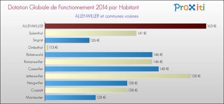 Montant des dotations globales de fonctionnement DGF par Habitant pour ALLENWILLER et les communes proches en 2014. Comparaison des des dotations globales de fonctionnement DGF par habitant pour ALLENWILLER et les communes voisines en 2014.