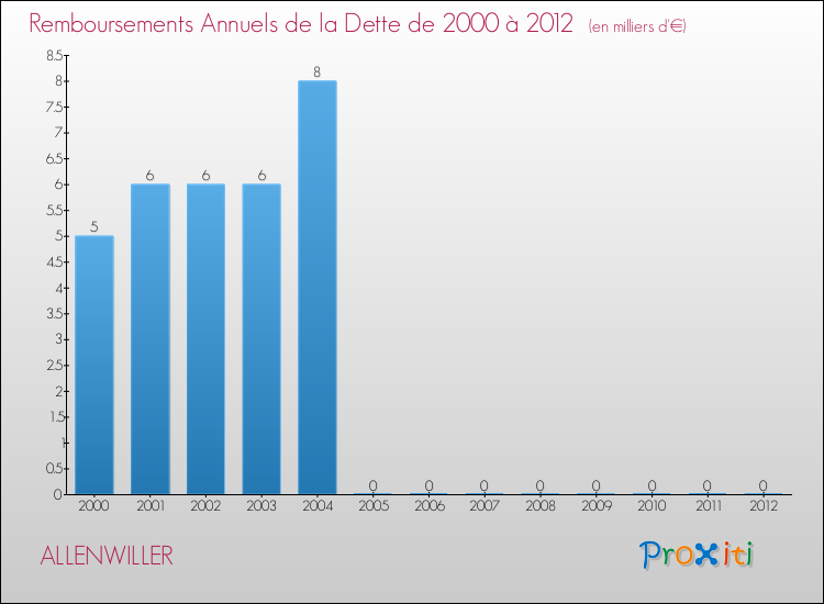 Evolution de l'annuité de la dette pour la commune de ALLENWILLER de 2000 à 2012 Annuités de la dette pour ALLENWILLER de 2000 à 2012