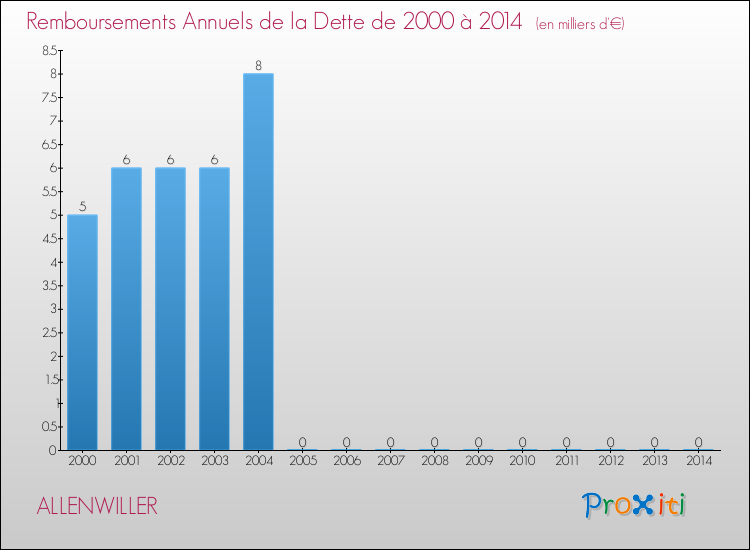 Evolution de l'annuité de la dette pour la commune de ALLENWILLER de 2000 à 2014 Annuités de la dette pour ALLENWILLER de 2000 à 2014