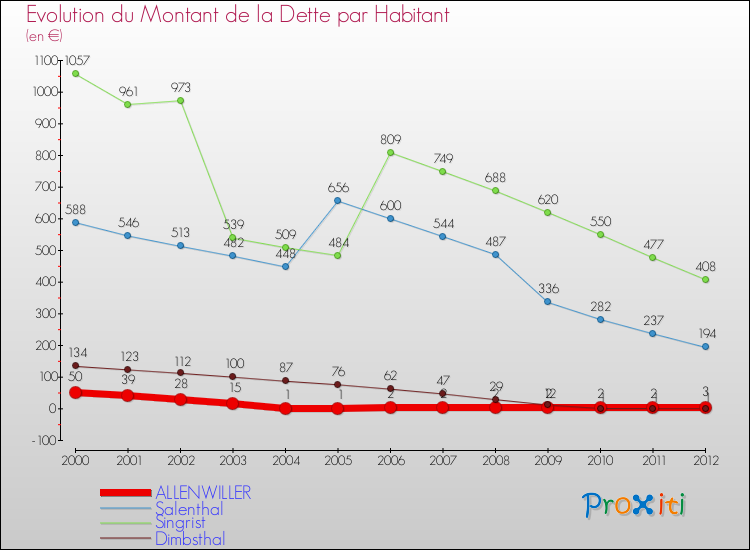 Evolution de la dette par habitant pour la commune de ALLENWILLER et les communes proches de 2000 à 2012 Comparaison de la dette par habitant pour ALLENWILLER et les communes voisines de 2000 à 2012