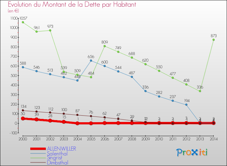 Evolution de la dette par habitant pour la commune de ALLENWILLER et les communes proches de 2000 à 2014 Comparaison de la dette par habitant pour ALLENWILLER et les communes voisines de 2000 à 2014