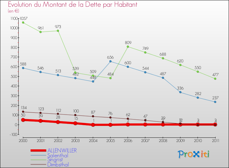 Evolution de la dette par habitant pour la commune de ALLENWILLER et les communes proches Comparaison de la dette par habitant pour ALLENWILLER et les communes voisines