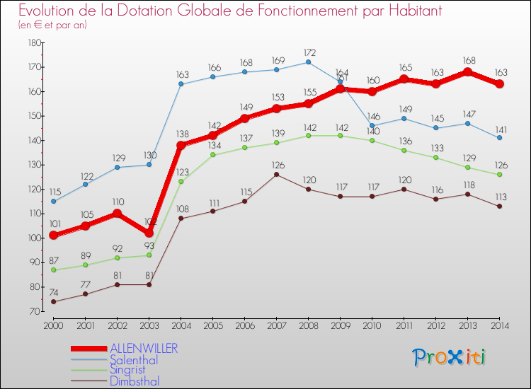 Evolution et montant de la dotation globale de fonctionnement par Habitant pour ALLENWILLER et les communes proches de 2000 à 2014. Comparaison des dotations globales de fonctionnement par habitant pour ALLENWILLER et les communes voisines de 2000 à 2014.
